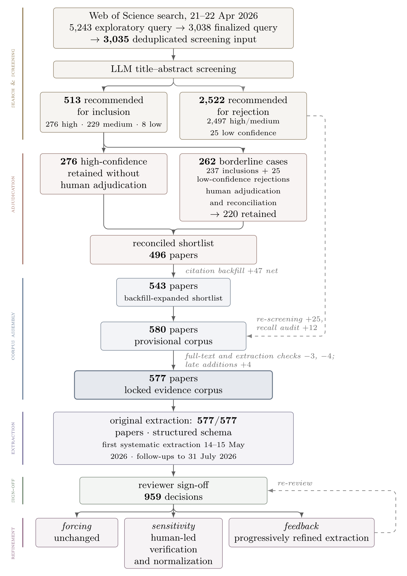 Flow chart of records through the LLM-assisted workflow: from the Web of Science search through title–abstract screening, reviewer adjudication, full-text extraction, reviewer sign-off and refinement to verified values.